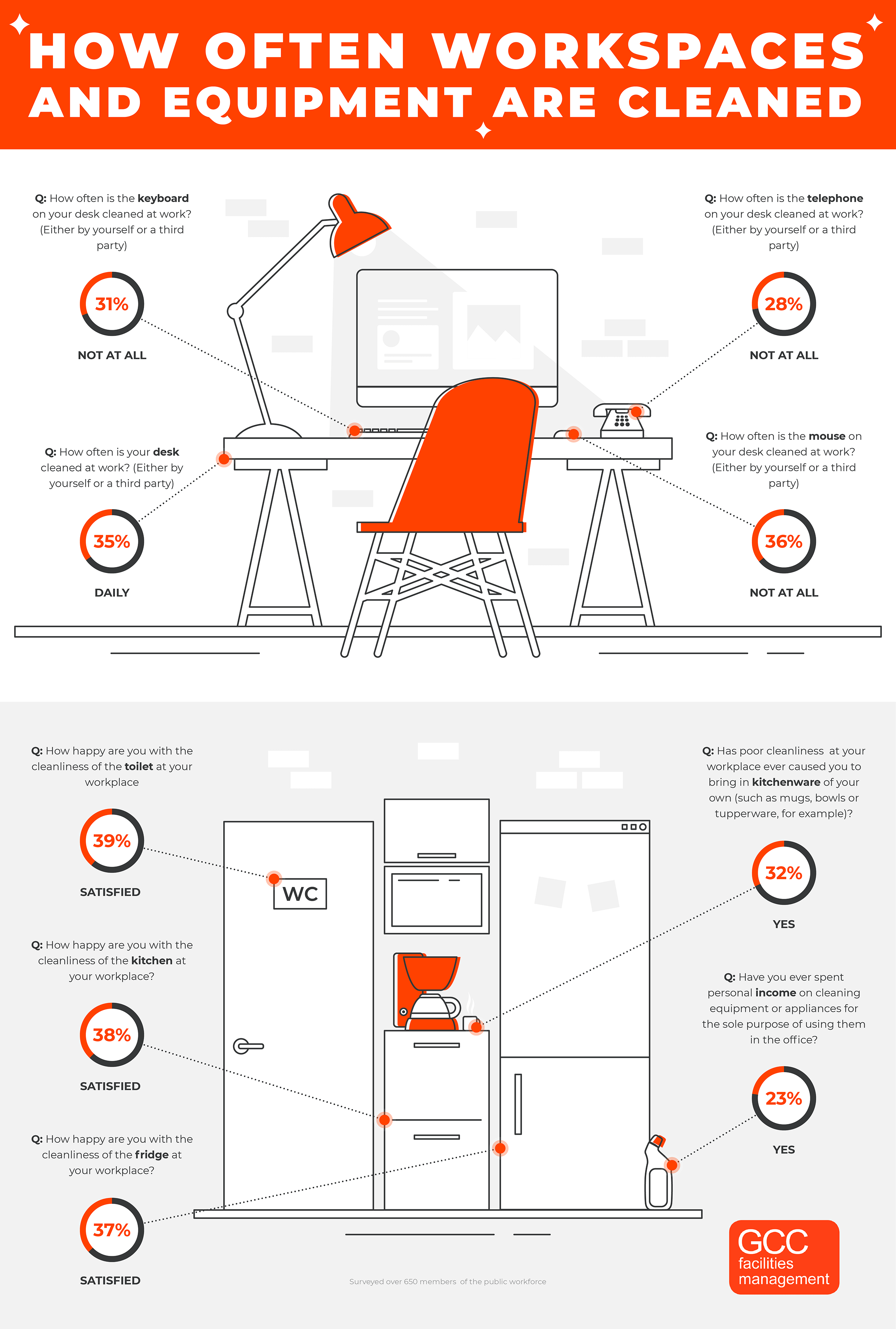 How Often Workspaces and Equipment are Cleaned