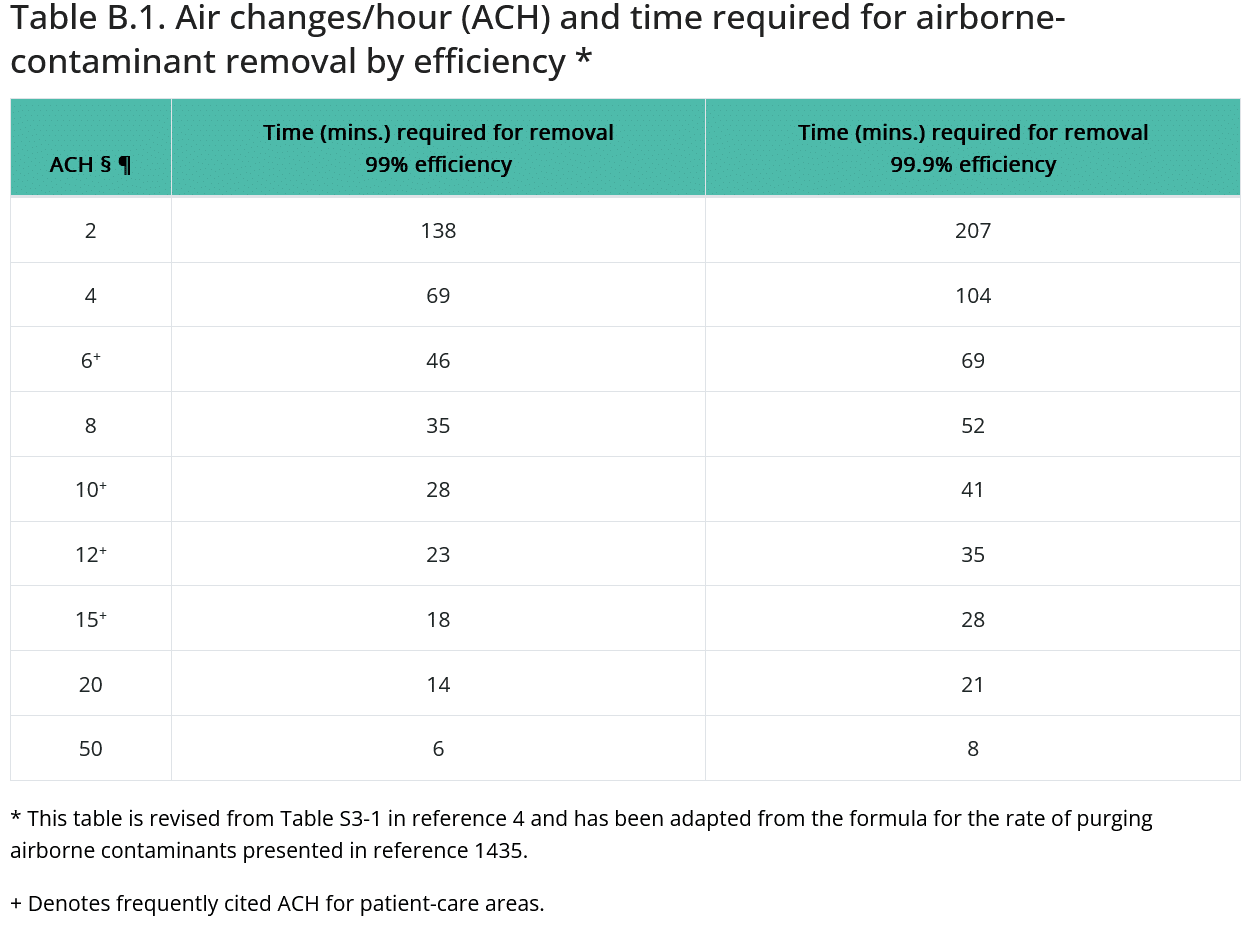 Table B.1. Air changes/hour (ACH) and time required for airborne-contaminant removal by efficiency